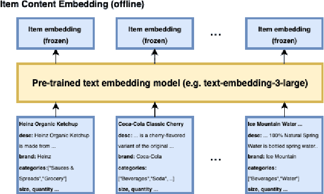 Figure 3 for STARS: Semantic Tokens with Augmented Representations for Recommendation at Scale
