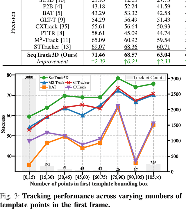 Figure 3 for SeqTrack3D: Exploring Sequence Information for Robust 3D Point Cloud Tracking