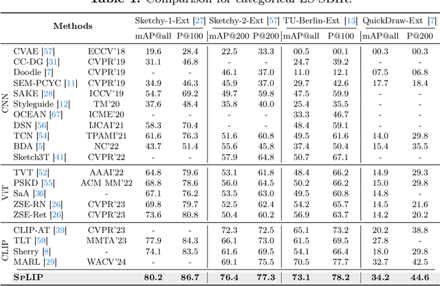 Figure 2 for Elevating All Zero-Shot Sketch-Based Image Retrieval Through Multimodal Prompt Learning