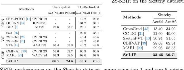 Figure 4 for Elevating All Zero-Shot Sketch-Based Image Retrieval Through Multimodal Prompt Learning