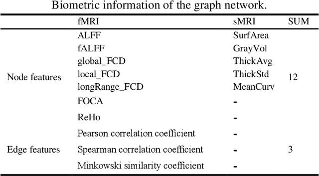 Figure 2 for Multi-SIGATnet: A multimodal schizophrenia MRI classification algorithm using sparse interaction mechanisms and graph attention networks