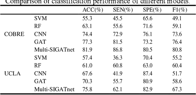 Figure 3 for Multi-SIGATnet: A multimodal schizophrenia MRI classification algorithm using sparse interaction mechanisms and graph attention networks