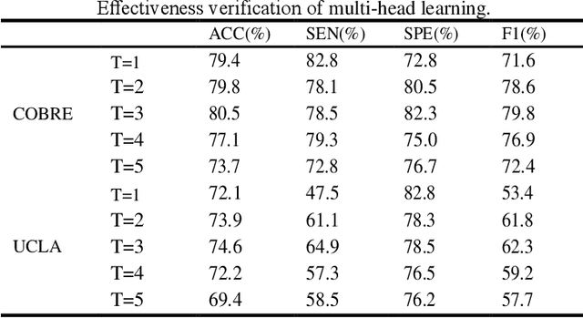 Figure 4 for Multi-SIGATnet: A multimodal schizophrenia MRI classification algorithm using sparse interaction mechanisms and graph attention networks