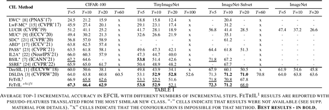 Figure 1 for FeTrIL++: Feature Translation for Exemplar-Free Class-Incremental Learning with Hill-Climbing