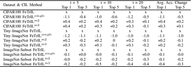 Figure 2 for FeTrIL++: Feature Translation for Exemplar-Free Class-Incremental Learning with Hill-Climbing