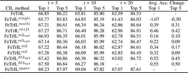 Figure 3 for FeTrIL++: Feature Translation for Exemplar-Free Class-Incremental Learning with Hill-Climbing