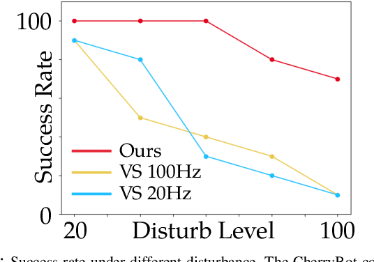 Figure 3 for Cherry-Picking with Reinforcement Learning