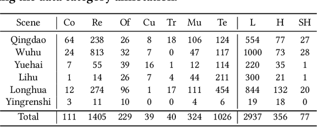 Figure 4 for UrbanBIS: a Large-scale Benchmark for Fine-grained Urban Building Instance Segmentation