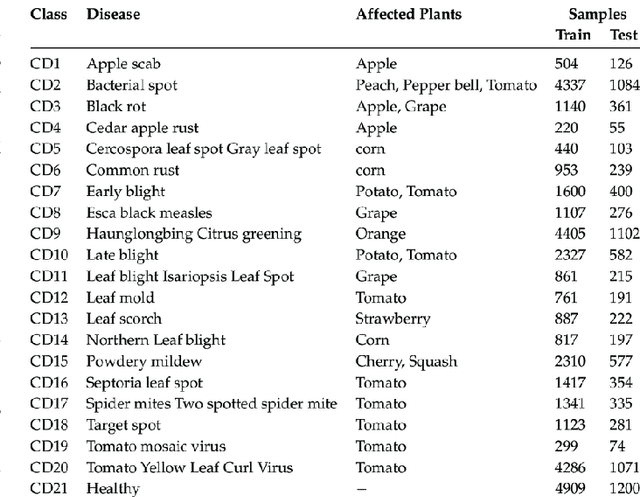 Figure 1 for Detection of healthy and diseased crops in drone captured images using Deep Learning