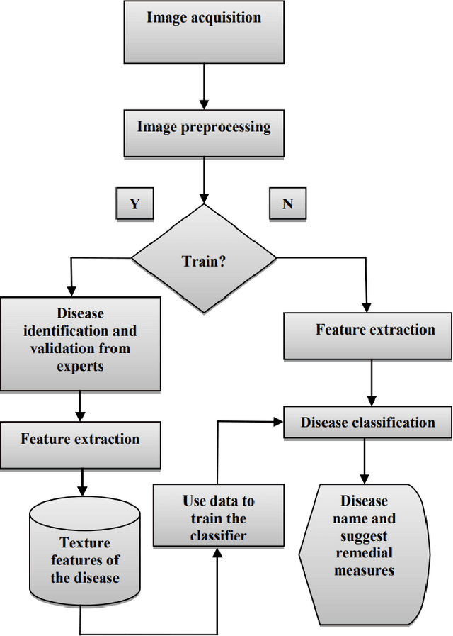 Figure 2 for Detection of healthy and diseased crops in drone captured images using Deep Learning