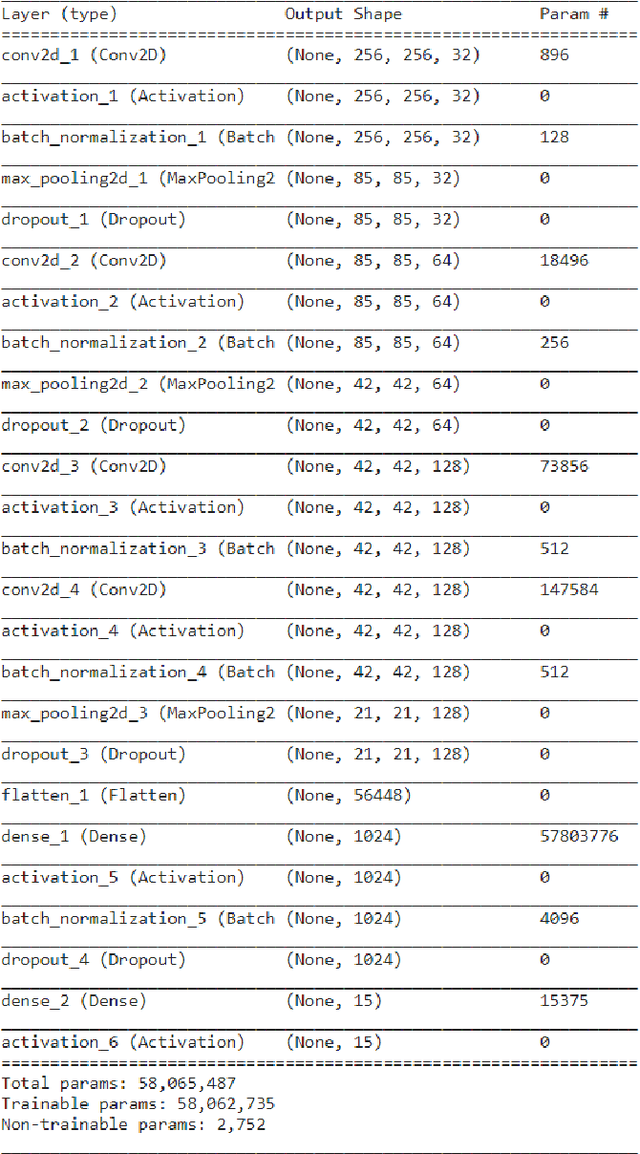 Figure 4 for Detection of healthy and diseased crops in drone captured images using Deep Learning