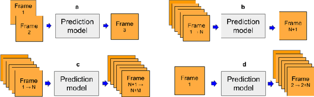 Figure 1 for Future Video Prediction from a Single Frame for Video Anomaly Detection