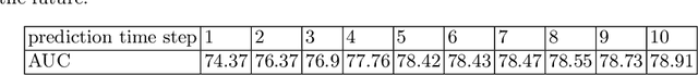 Figure 2 for Future Video Prediction from a Single Frame for Video Anomaly Detection