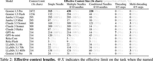 Figure 3 for Needle Threading: Can LLMs Follow Threads through Near-Million-Scale Haystacks?