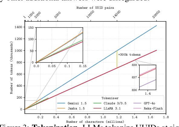 Figure 4 for Needle Threading: Can LLMs Follow Threads through Near-Million-Scale Haystacks?