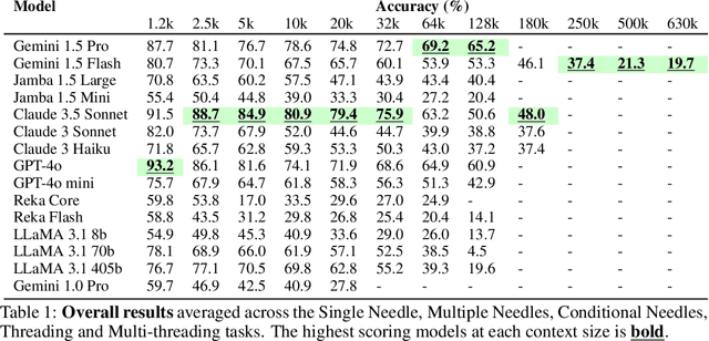 Figure 2 for Needle Threading: Can LLMs Follow Threads through Near-Million-Scale Haystacks?