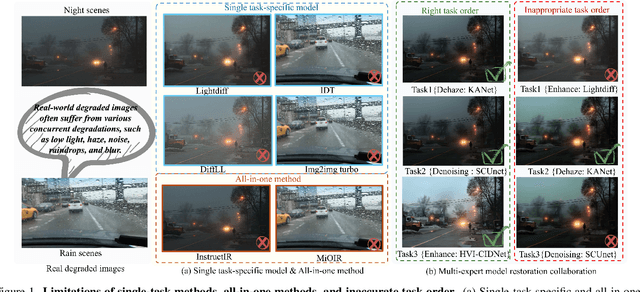 Figure 1 for JarvisIR: Elevating Autonomous Driving Perception with Intelligent Image Restoration