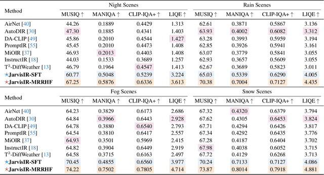 Figure 4 for JarvisIR: Elevating Autonomous Driving Perception with Intelligent Image Restoration