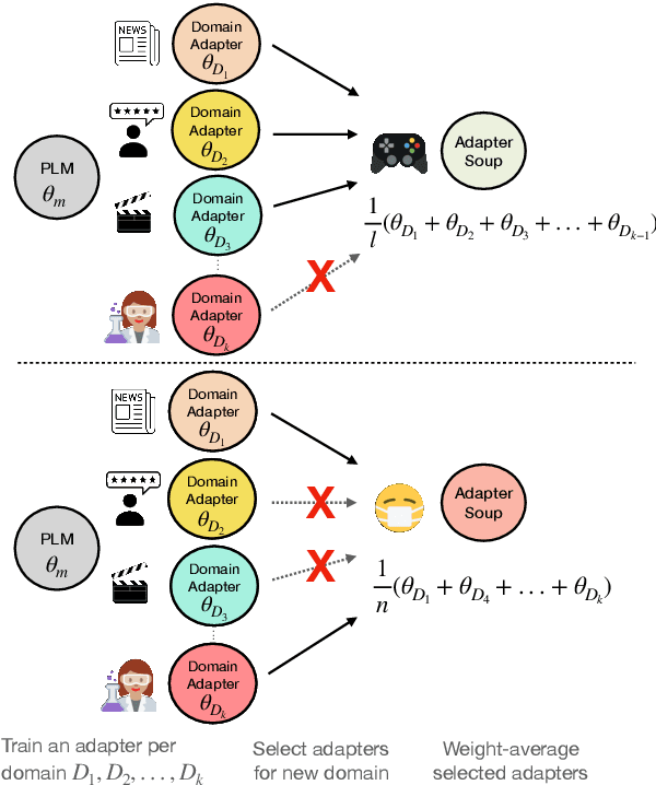 Figure 1 for AdapterSoup: Weight Averaging to Improve Generalization of Pretrained Language Models