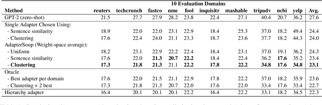 Figure 2 for AdapterSoup: Weight Averaging to Improve Generalization of Pretrained Language Models