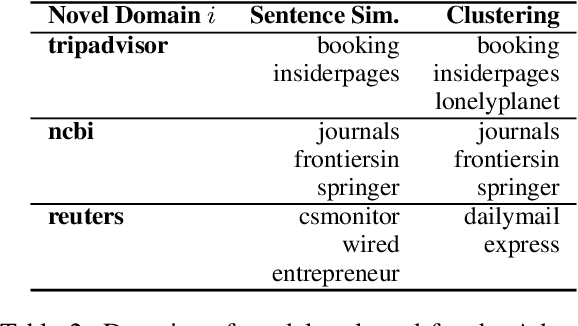 Figure 3 for AdapterSoup: Weight Averaging to Improve Generalization of Pretrained Language Models