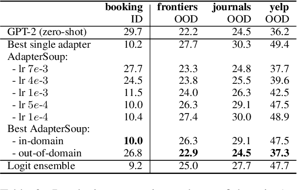 Figure 4 for AdapterSoup: Weight Averaging to Improve Generalization of Pretrained Language Models