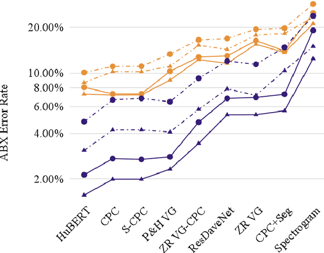 Figure 2 for Evaluating context-invariance in unsupervised speech representations