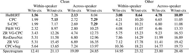 Figure 1 for Evaluating context-invariance in unsupervised speech representations