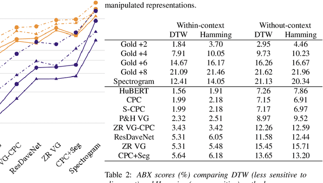 Figure 3 for Evaluating context-invariance in unsupervised speech representations