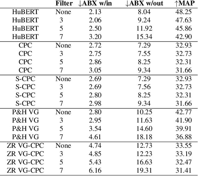 Figure 4 for Evaluating context-invariance in unsupervised speech representations