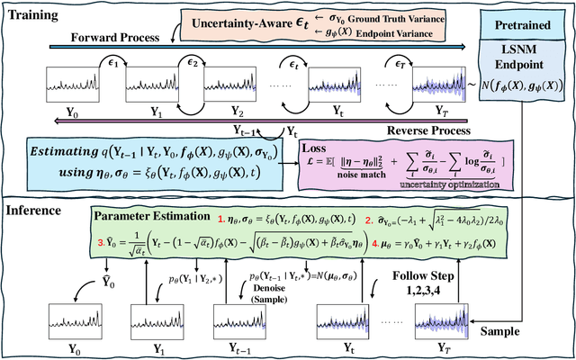 Figure 3 for Non-stationary Diffusion For Probabilistic Time Series Forecasting