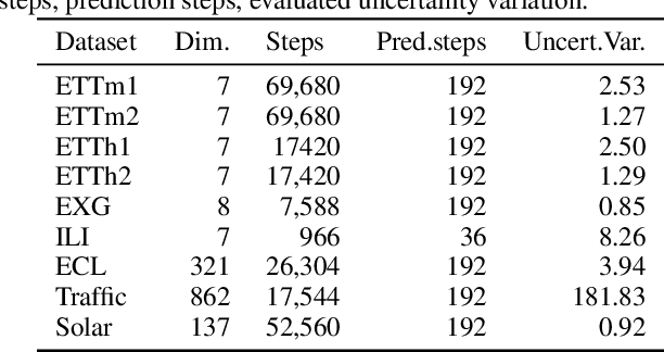 Figure 4 for Non-stationary Diffusion For Probabilistic Time Series Forecasting
