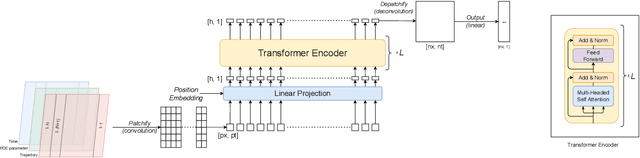 Figure 1 for Self-supervised Pretraining for Partial Differential Equations