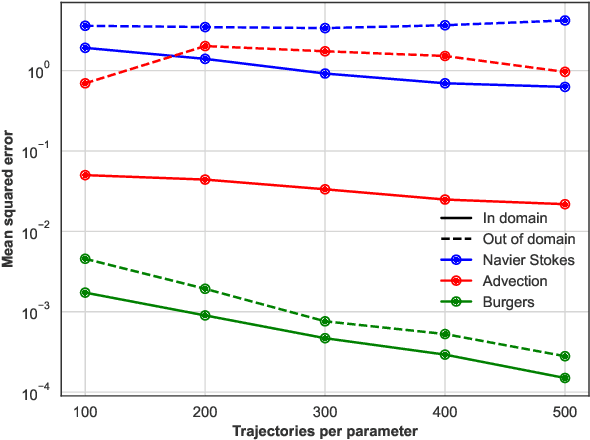 Figure 3 for Self-supervised Pretraining for Partial Differential Equations