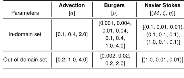 Figure 4 for Self-supervised Pretraining for Partial Differential Equations