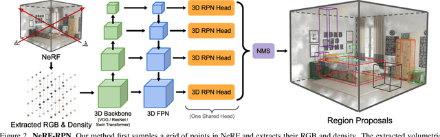 Figure 2 for NeRF-RPN: A general framework for object detection in NeRFs