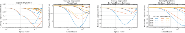 Figure 2 for Characterizing ISCI in Multi-carrier ISAC Systems over Doubly Dispersive Channel: Joint Sensing and Communication Performance Analysis
