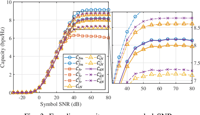 Figure 3 for Characterizing ISCI in Multi-carrier ISAC Systems over Doubly Dispersive Channel: Joint Sensing and Communication Performance Analysis