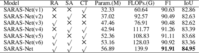 Figure 4 for SARAS-Net: Scale and Relation Aware Siamese Network for Change Detection