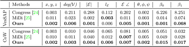 Figure 2 for 3D Vessel Graph Generation Using Denoising Diffusion