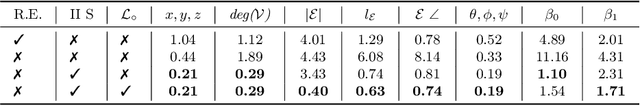 Figure 4 for 3D Vessel Graph Generation Using Denoising Diffusion