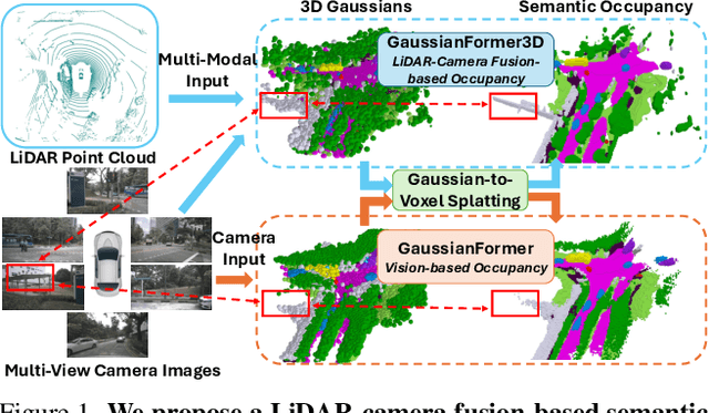 Figure 1 for GaussianFormer3D: Multi-Modal Gaussian-based Semantic Occupancy Prediction with 3D Deformable Attention