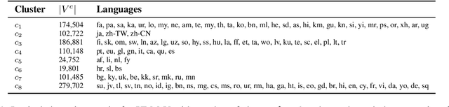 Figure 1 for XLM-V: Overcoming the Vocabulary Bottleneck in Multilingual Masked Language Models