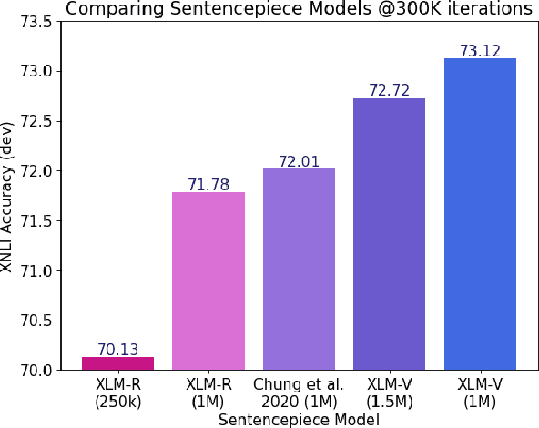 Figure 4 for XLM-V: Overcoming the Vocabulary Bottleneck in Multilingual Masked Language Models