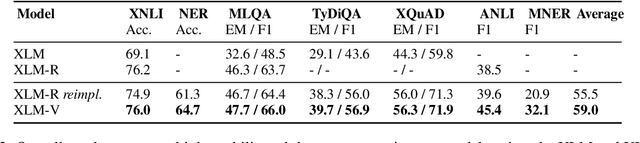 Figure 3 for XLM-V: Overcoming the Vocabulary Bottleneck in Multilingual Masked Language Models