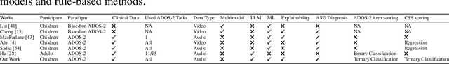 Figure 1 for Copiloting Diagnosis of Autism in Real Clinical Scenarios via LLMs