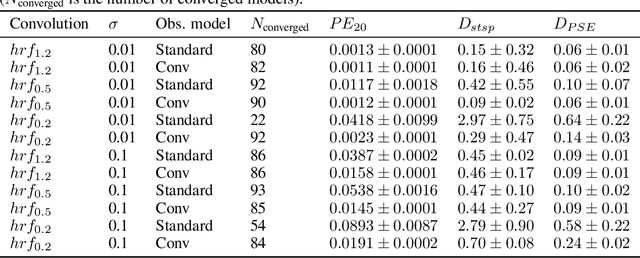 Figure 4 for A scalable generative model for dynamical system reconstruction from neuroimaging data