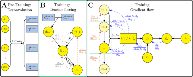 Figure 1 for A scalable generative model for dynamical system reconstruction from neuroimaging data