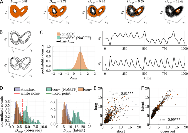 Figure 3 for A scalable generative model for dynamical system reconstruction from neuroimaging data