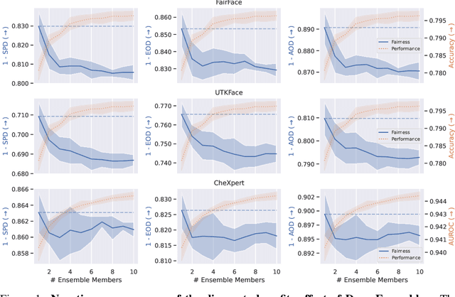 Figure 1 for The Disparate Benefits of Deep Ensembles